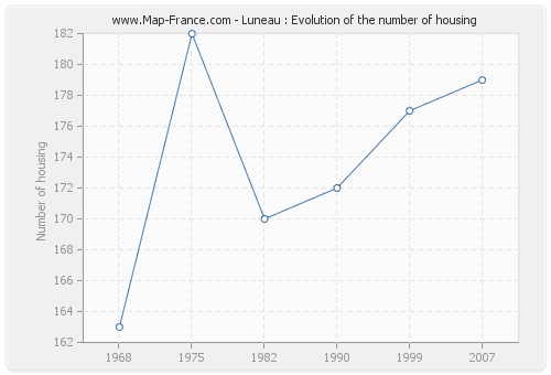 Luneau : Evolution of the number of housing