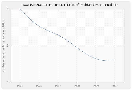 Luneau : Number of inhabitants by accommodation