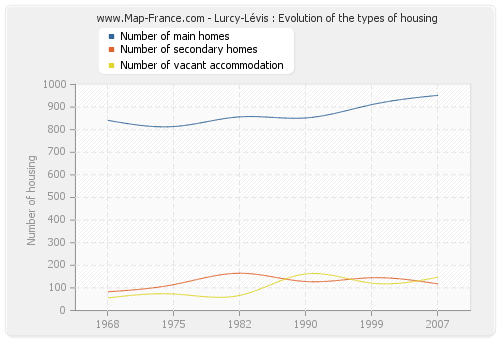 Lurcy-Lévis : Evolution of the types of housing