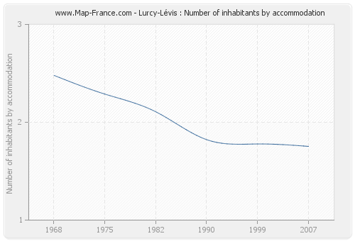 Lurcy-Lévis : Number of inhabitants by accommodation