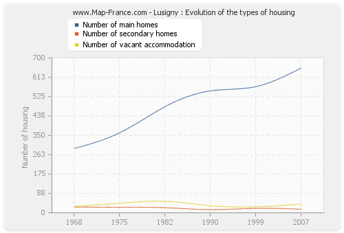 Lusigny : Evolution of the types of housing