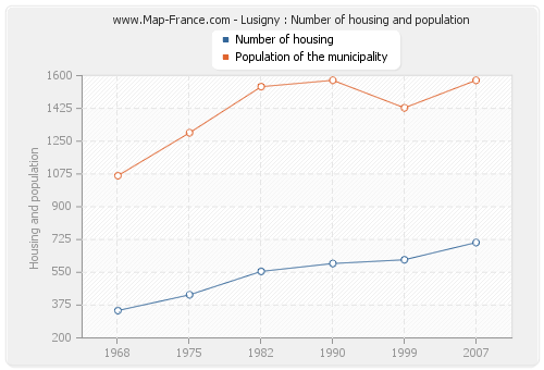 Lusigny : Number of housing and population