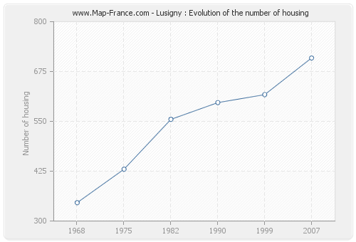 Lusigny : Evolution of the number of housing