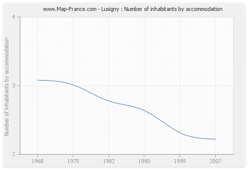 Lusigny : Number of inhabitants by accommodation