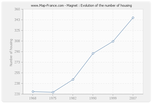 Magnet : Evolution of the number of housing