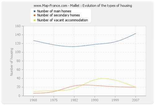 Maillet : Evolution of the types of housing