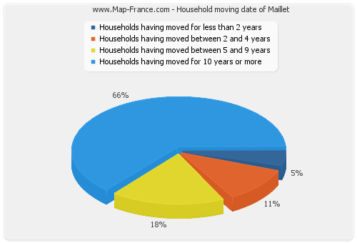 Household moving date of Maillet