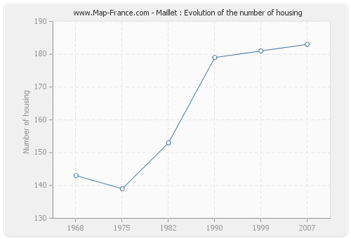 Maillet : Evolution of the number of housing