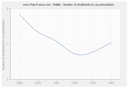 Maillet : Number of inhabitants by accommodation