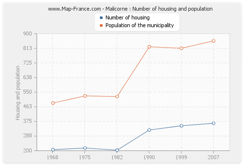 Malicorne : Number of housing and population