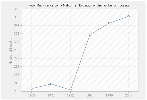 Malicorne : Evolution of the number of housing