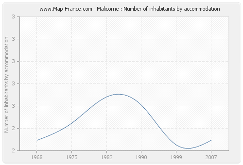 Malicorne : Number of inhabitants by accommodation