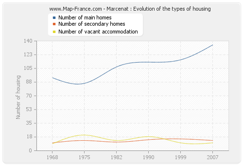 Marcenat : Evolution of the types of housing