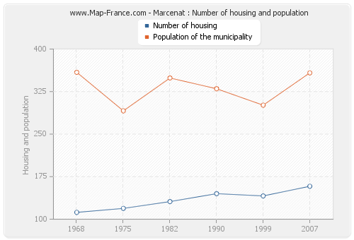 Marcenat : Number of housing and population