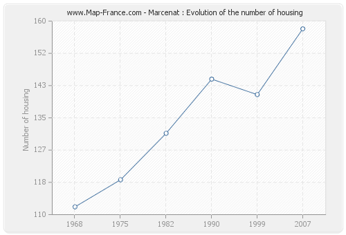 Marcenat : Evolution of the number of housing