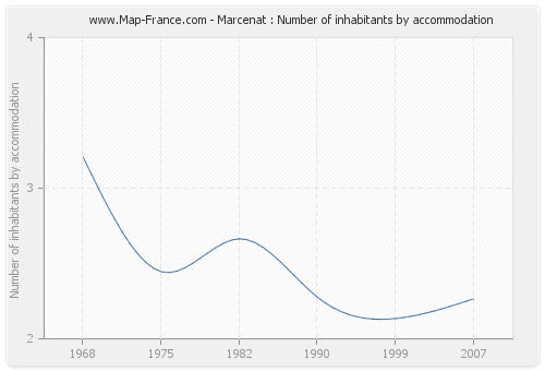 Marcenat : Number of inhabitants by accommodation