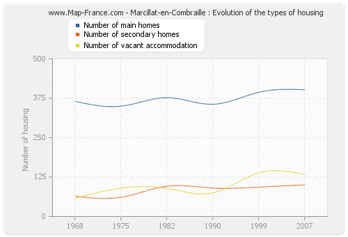 Marcillat-en-Combraille : Evolution of the types of housing