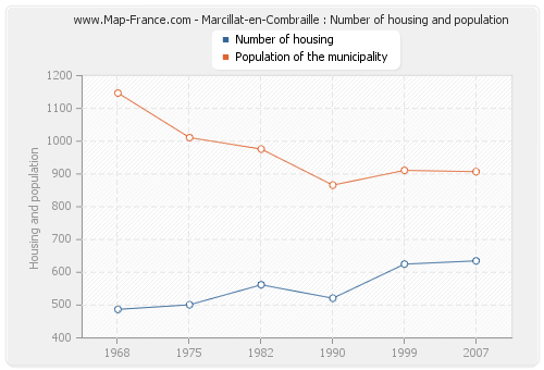 Marcillat-en-Combraille : Number of housing and population