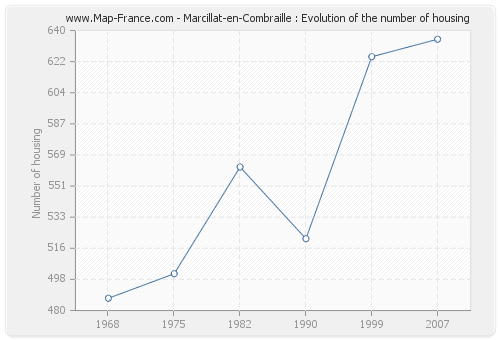 Marcillat-en-Combraille : Evolution of the number of housing