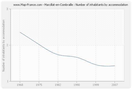 Marcillat-en-Combraille : Number of inhabitants by accommodation