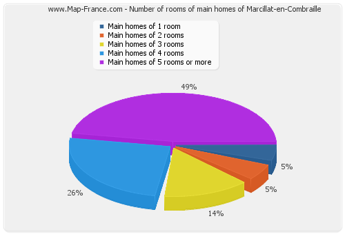 Number of rooms of main homes of Marcillat-en-Combraille