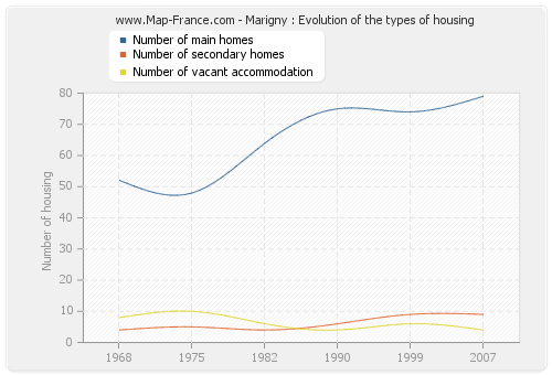 Marigny : Evolution of the types of housing