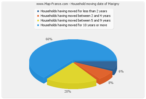 Household moving date of Marigny