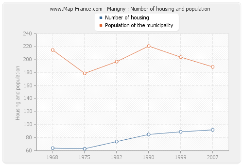 Marigny : Number of housing and population