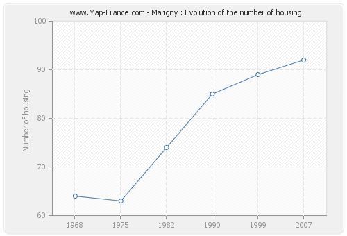 Marigny : Evolution of the number of housing