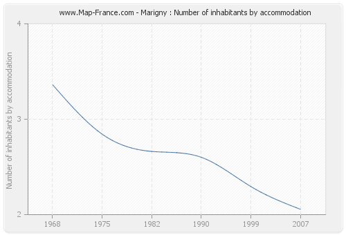 Marigny : Number of inhabitants by accommodation