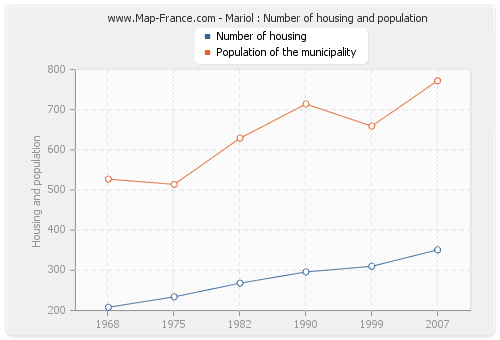 Mariol : Number of housing and population