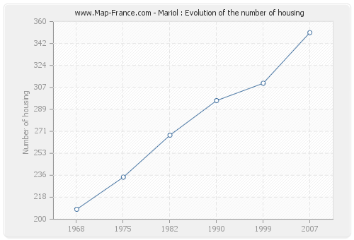 Mariol : Evolution of the number of housing