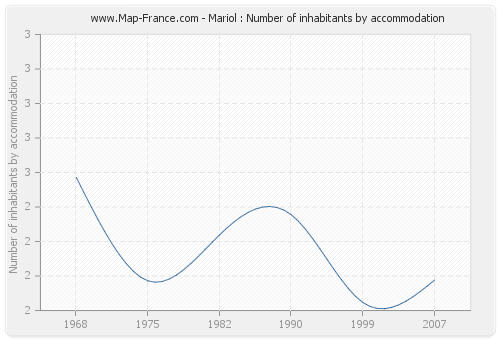 Mariol : Number of inhabitants by accommodation