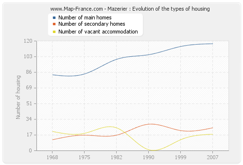 Mazerier : Evolution of the types of housing