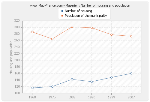 Mazerier : Number of housing and population