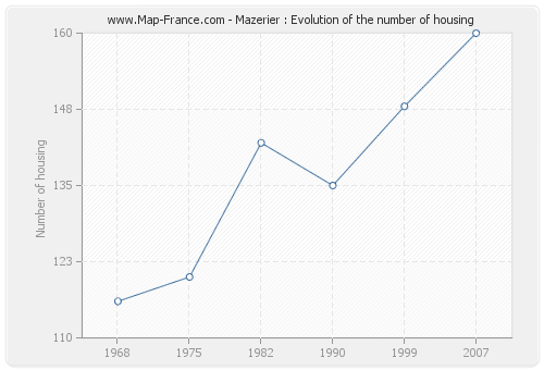 Mazerier : Evolution of the number of housing