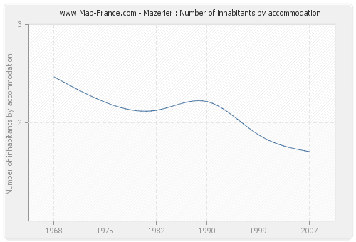 Mazerier : Number of inhabitants by accommodation