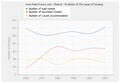 Mazirat : Evolution of the types of housing