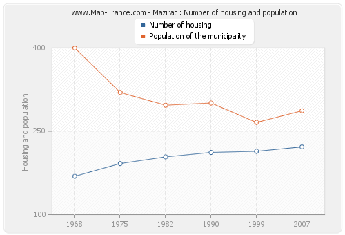 Mazirat : Number of housing and population