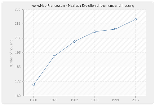 Mazirat : Evolution of the number of housing