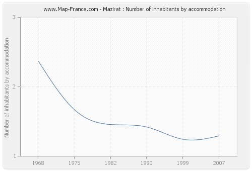 Mazirat : Number of inhabitants by accommodation