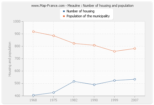 Meaulne : Number of housing and population
