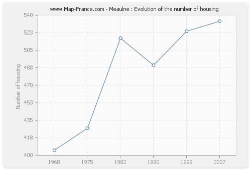 Meaulne : Evolution of the number of housing