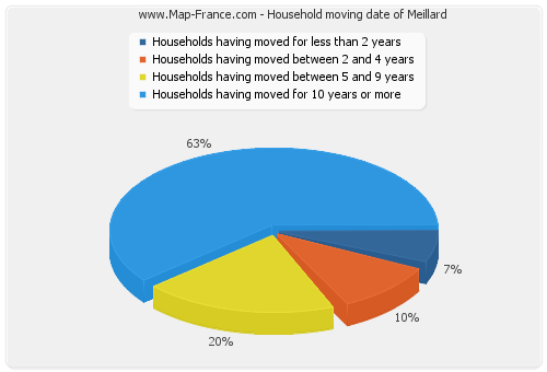Household moving date of Meillard