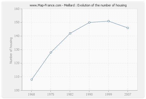 Meillard : Evolution of the number of housing