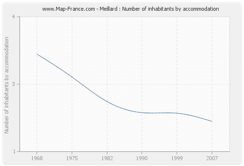Meillard : Number of inhabitants by accommodation