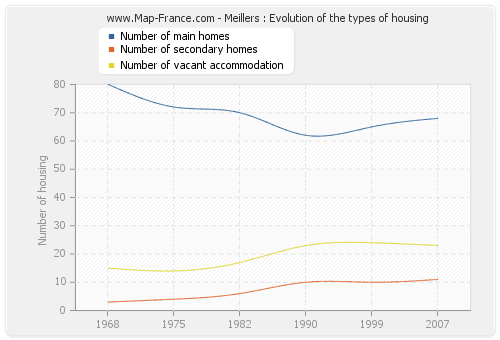 Meillers : Evolution of the types of housing