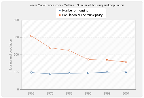 Meillers : Number of housing and population