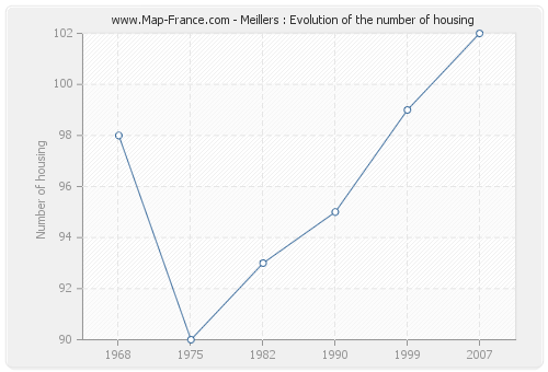 Meillers : Evolution of the number of housing
