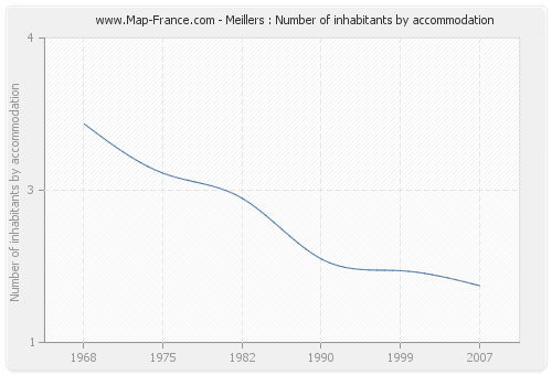 Meillers : Number of inhabitants by accommodation